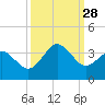 Trident Pier tide chart for Sunday, September 28, 2025