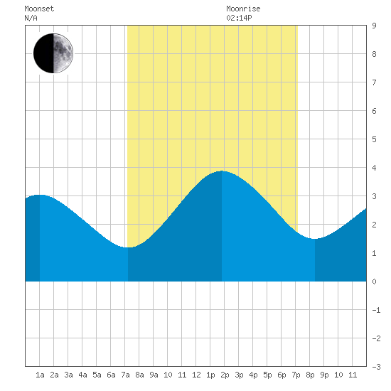 Trident Pier tide chart for Monday, September 29, 2025