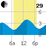 Trident Pier tide chart for Monday, September 29, 2025
