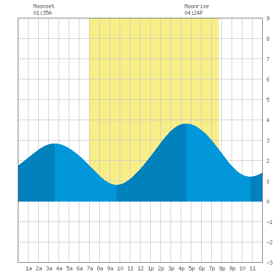 Trident Pier tide chart for Tuesday, September 2, 2025