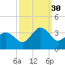 Trident Pier tide chart for Tuesday, September 30, 2025