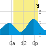 Trident Pier tide chart for Wednesday, September 3, 2025