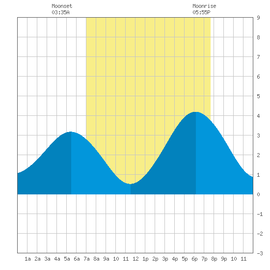 Trident Pier tide chart for Thursday, September 4, 2025