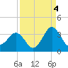 Trident Pier tide chart for Thursday, September 4, 2025