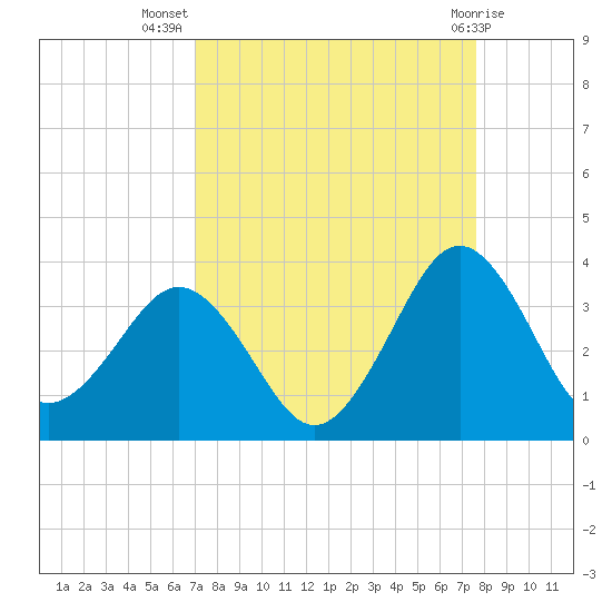 Trident Pier tide chart for Friday, September 5, 2025