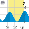 Trident Pier tide chart for Sunday, September 7, 2025