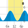 Trident Pier tide chart for Monday, September 8, 2025