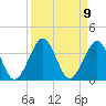 Trident Pier tide chart for Tuesday, September 9, 2025