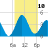 Trident Pier tide chart for Friday, October 10, 2025