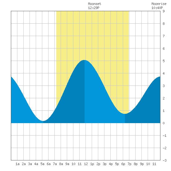 Trident Pier tide chart for Saturday, October 11, 2025