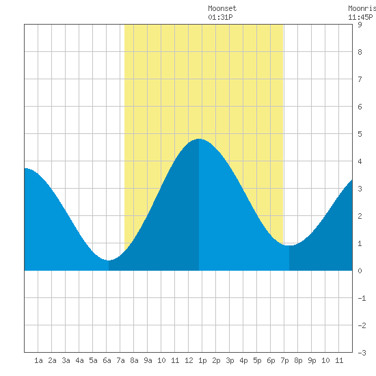 Trident Pier tide chart for Sunday, October 12, 2025