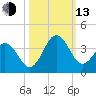 Trident Pier tide chart for Monday, October 13, 2025