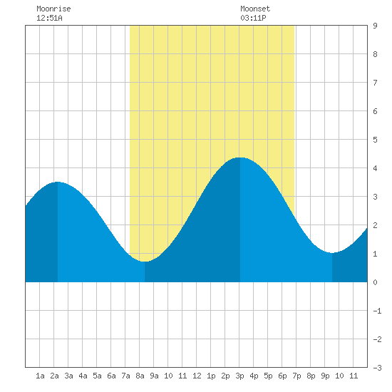 Trident Pier tide chart for Tuesday, October 14, 2025