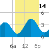 Trident Pier tide chart for Tuesday, October 14, 2025