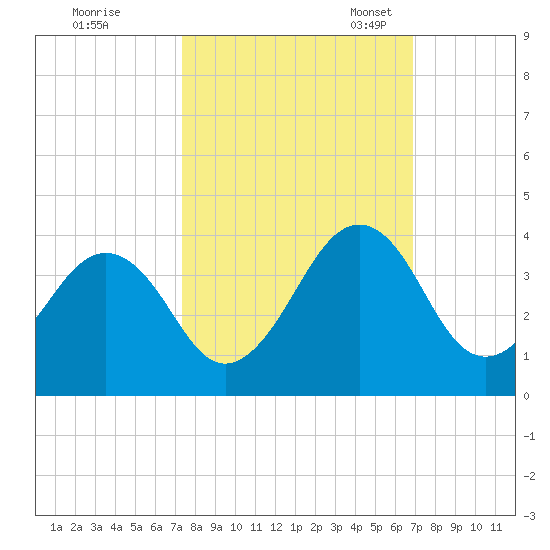 Trident Pier tide chart for Wednesday, October 15, 2025