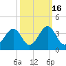 Trident Pier tide chart for Thursday, October 16, 2025