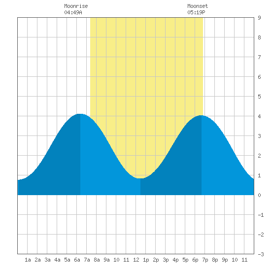 Trident Pier tide chart for Saturday, October 18, 2025