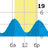 Trident Pier tide chart for Sunday, October 19, 2025