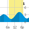 Trident Pier tide chart for Wednesday, October 1, 2025
