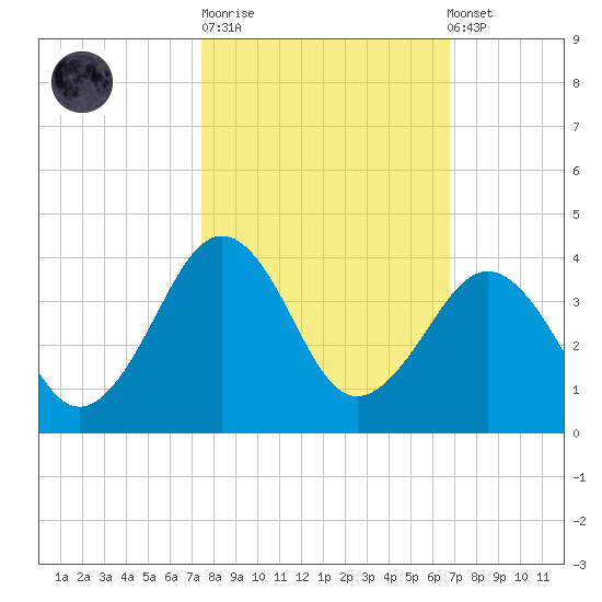 Trident Pier tide chart for Tuesday, October 21, 2025