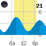 Trident Pier tide chart for Tuesday, October 21, 2025