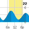 Trident Pier tide chart for Wednesday, October 22, 2025