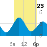 Trident Pier tide chart for Thursday, October 23, 2025