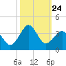 Trident Pier tide chart for Friday, October 24, 2025