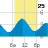 Trident Pier tide chart for Saturday, October 25, 2025