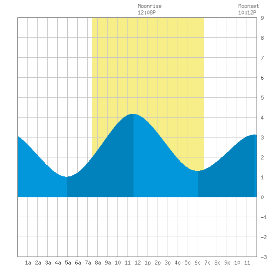 Trident Pier tide chart for Sunday, October 26, 2025