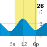 Trident Pier tide chart for Sunday, October 26, 2025