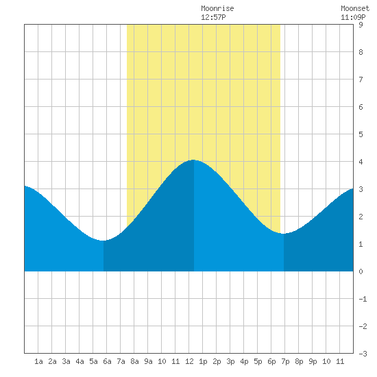 Trident Pier tide chart for Monday, October 27, 2025