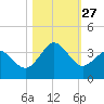Trident Pier tide chart for Monday, October 27, 2025