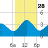 Trident Pier tide chart for Tuesday, October 28, 2025