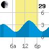 Trident Pier tide chart for Wednesday, October 29, 2025