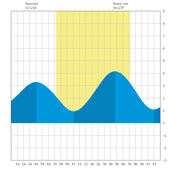 Trident Pier tide chart for Thursday, October 2, 2025