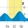Trident Pier tide chart for Thursday, October 2, 2025