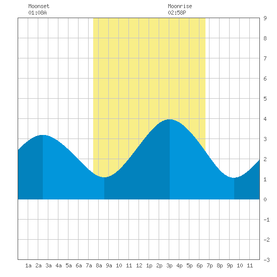 Trident Pier tide chart for Thursday, October 30, 2025