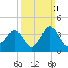 Trident Pier tide chart for Friday, October 3, 2025