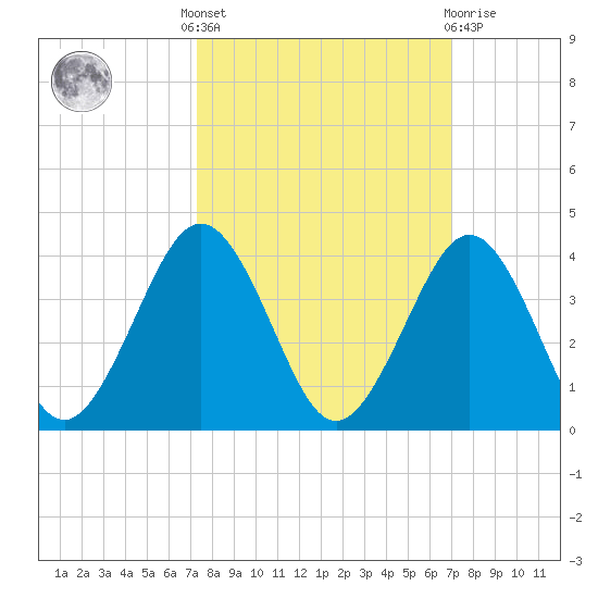 Trident Pier tide chart for Monday, October 6, 2025