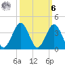Trident Pier tide chart for Monday, October 6, 2025