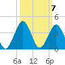 Trident Pier tide chart for Tuesday, October 7, 2025