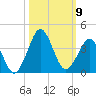 Trident Pier tide chart for Thursday, October 9, 2025