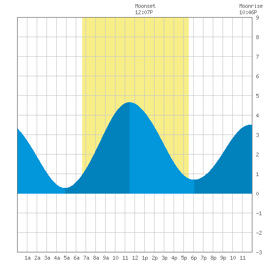 Trident Pier tide chart for Monday, November 10, 2025