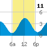 Trident Pier tide chart for Tuesday, November 11, 2025
