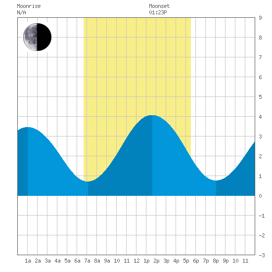 Trident Pier tide chart for Wednesday, November 12, 2025