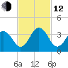 Trident Pier tide chart for Wednesday, November 12, 2025