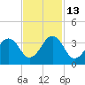 Trident Pier tide chart for Thursday, November 13, 2025