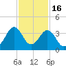 Trident Pier tide chart for Sunday, November 16, 2025