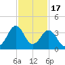 Trident Pier tide chart for Monday, November 17, 2025